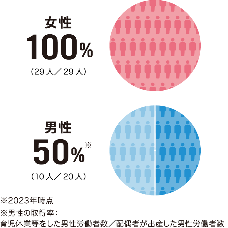 月の公休日数 9〜11日